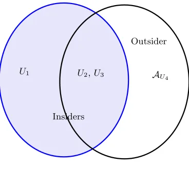 Fig. 4. Insiders vs outsider