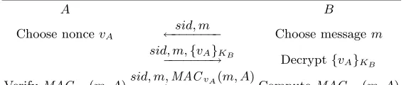 Fig. 9. Bellare–Canetti–Krawczyk encryption-based MT-authenticator