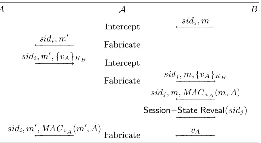 Fig. 10. Execution of encryption-based MT-authenticator in the presenceof a malicious adversary, A