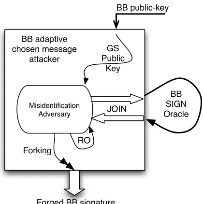 Figure 3: Overview of the reduction in the proof of security for the misidentiﬁcation attack.