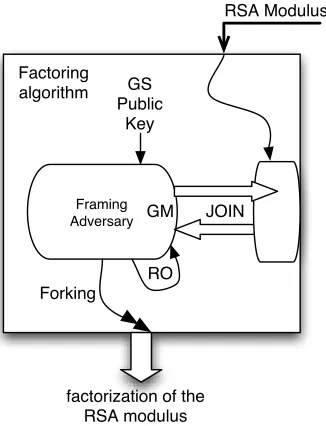 Figure 4: Overview of the reduction in the proof of security for the framing attack.