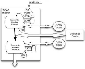 Figure 5: Overview of the reduction in the proof of security for the anonymity attack.