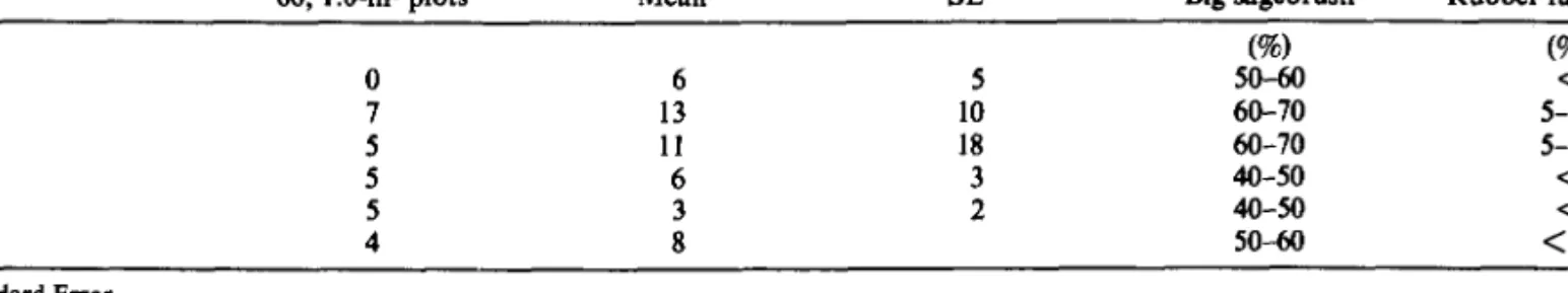 Table 2.  Pellet groups, counts, and  browse use indices of mule deer.  Year  1986  1987  1988  1989  1990  Mean 