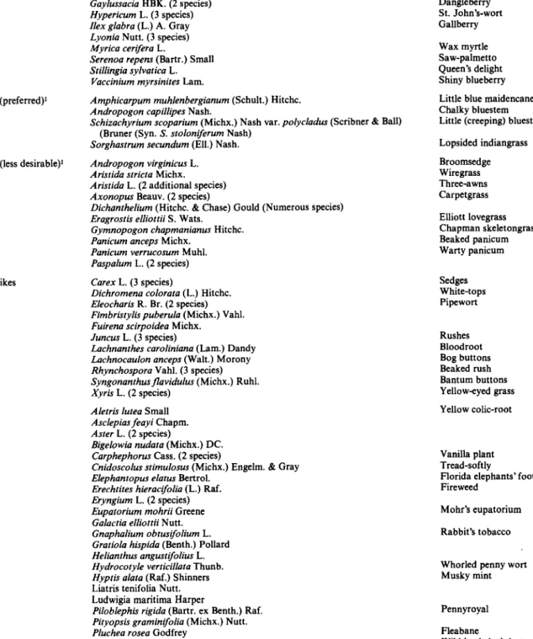 Table  1.  Scientific  and  common  names  of  plants  found  within  exclosures  on  Boyd’s  Bay  1982 to  1990