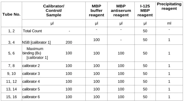 Table 2. ASSAY PROTOCOL 