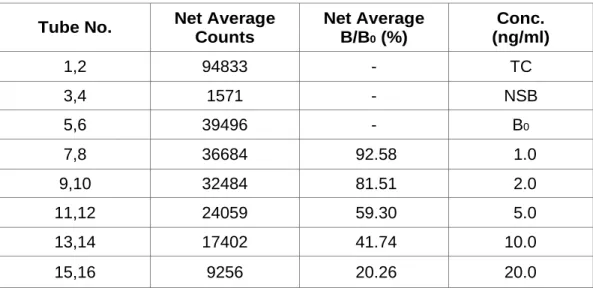 Table 3. TYPICAL STANDARD CURVE DATA  Tube No. Net Average 
