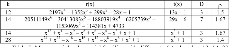 Table 5: More special polynomial families with different r(x) when k = 12, 14, 28 