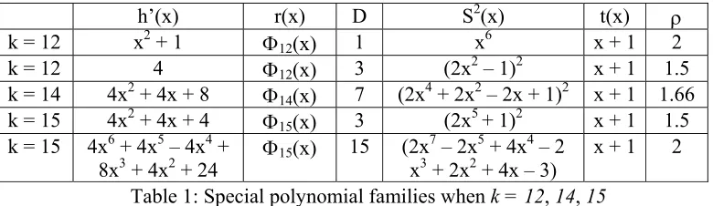 Table 1: Special polynomial families when k = 12, 14, 15 