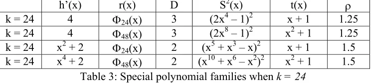 Table 3: Special polynomial families when k = 24 