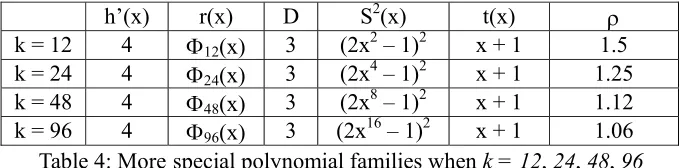 Table 4: More96 special polynomial families when k = 12, 24, 48, 96 