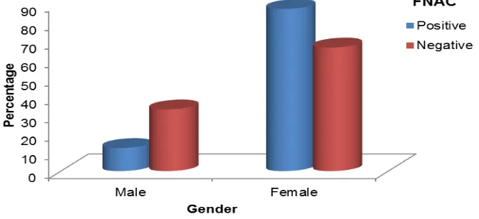 Fig 2. Gender distribution 