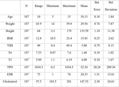 Table 1: Descriptive statistics of the study population (n=107) 