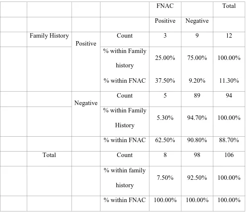 Table 2: Association of Positive Family History with FNAC positivity 