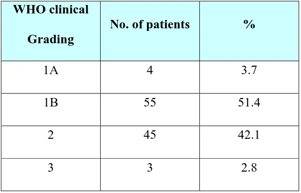 Table 3: Distribution of clinical grading of goitre (n=107) 