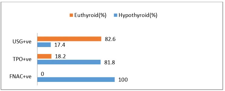 Fig 5: Incidence of thyroid dysfunction in children with goitre: 
