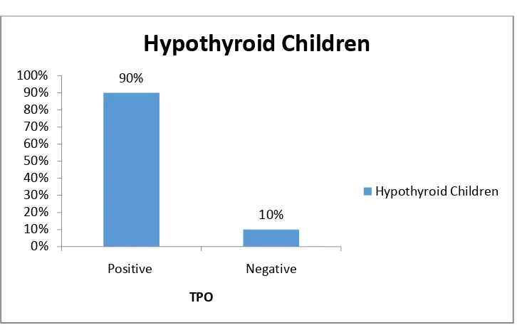 Fig 7: TPO Positivity in hypothyroid children with goiter: 