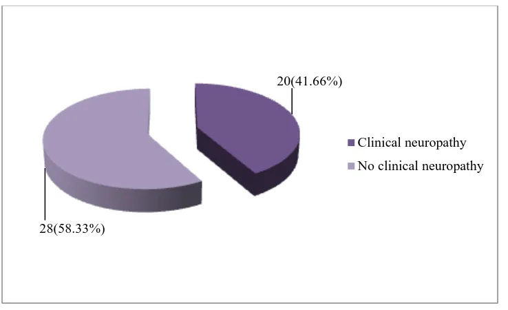Fig 2.1. Diagnosis of Diabetic Neuropathy based on Michigan Neuropathy Screening 