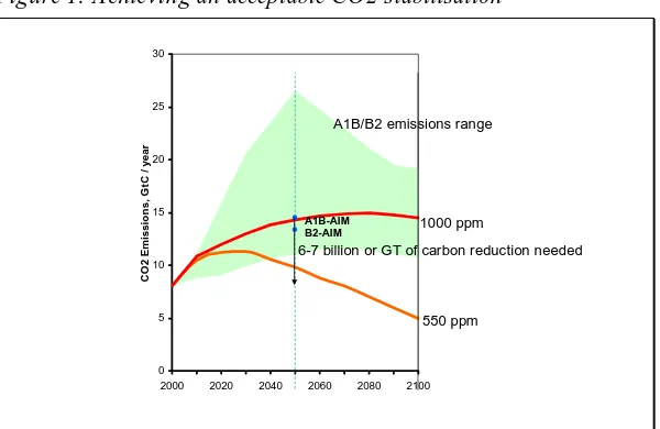 Figure 1. Achieving an acceptable CO2 stabilisation 