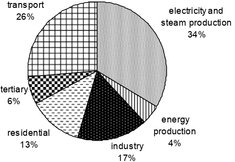 Figure 3.1 CO2 emissions in the EU-25 in 2000 