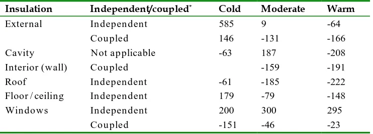 Table 3.5  Cost assessment of insulation options in three European climatic zones 