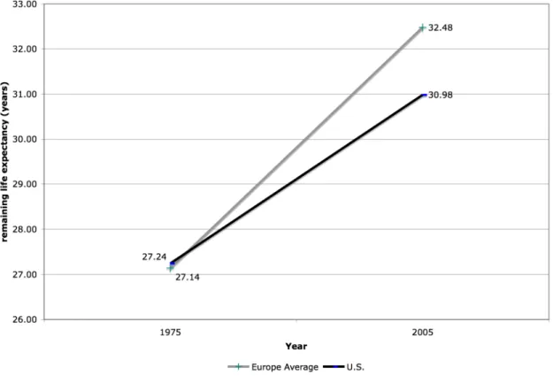 Figure 1 Remaining Life Expectancy at Age 50: U.S. Europe Differences from 1975 to 2006 