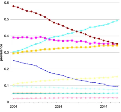 Figure 6 Population Scenarios 