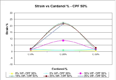 Figure 83: Graph of Flexural Strain vs Cardanol % - Wood Fibre 0% Result Comparison 