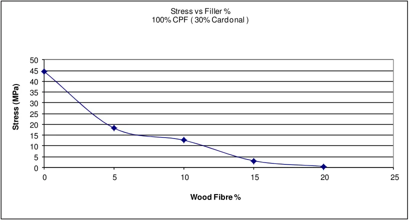 Figure 68: Stress vs Cardanol % All CPF 100% Results 