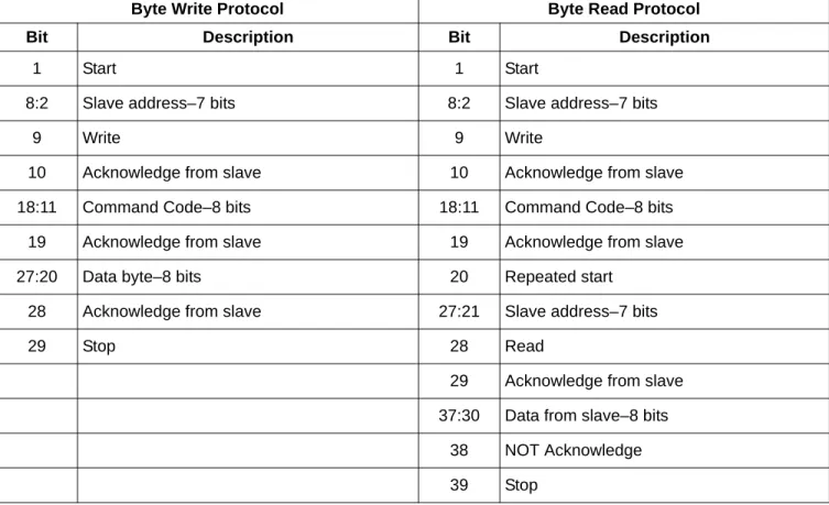 Table 6. Byte Read and Byte Write Protocol