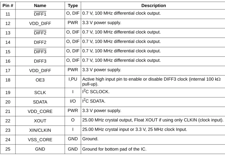 Table 7. Si52144 24-Pin QFN Descriptions (Continued)