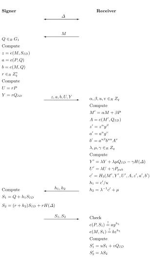 Fig. 1. ID-based Restrictive Partially Blind Signature Scheme