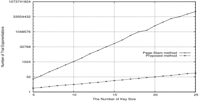 Fig. 2. Comparison of analysis complexity between the proposed attack and Page-Stam’s one