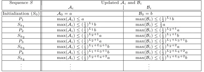 Table 2. The maximum values of the updated Ai and Bi