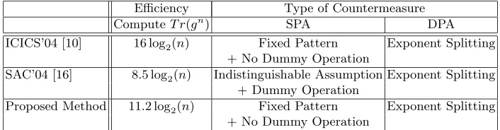 Table 4. Comparison of empirical performance and type of countermeasure
