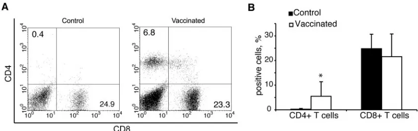 FIG. 6. Protection of human CD4�HSVlac in the vaccinated and control groups, respectively)