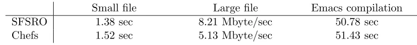Table 2: Small-ﬁle, large-ﬁle, and emacs-compilation microbenchmarks of Chefs versus SFSRO, anintegrity-protected but not access-controlled ﬁle system
