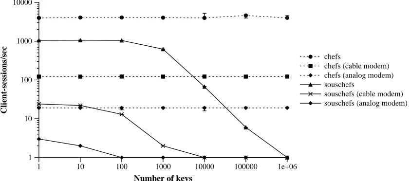 Figure 8: Aggregate publisher throughput for key distribution plotted on a log-log graph.Aclient-session consists of fetching key material suﬃcient to generate all the keys to decrypt thepublished content