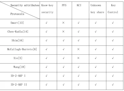 Figure 9: Comparison of the Security Attributes  
