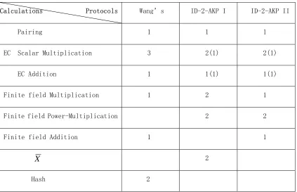 Figure 10: Comparison of New ID-2-AKPs with Wang’s in Computational Cost 
