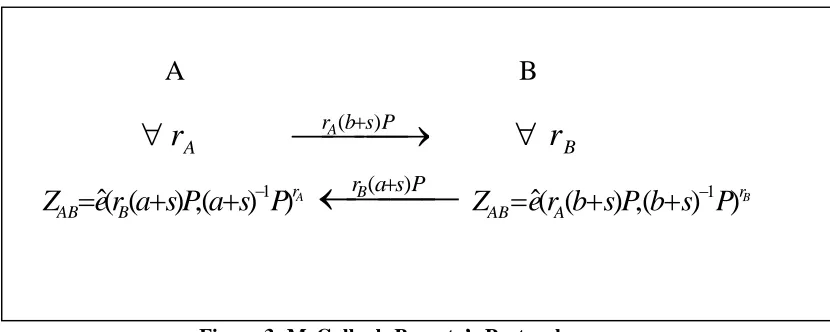Figure 3: McCullagh-Barreto’s Protocol