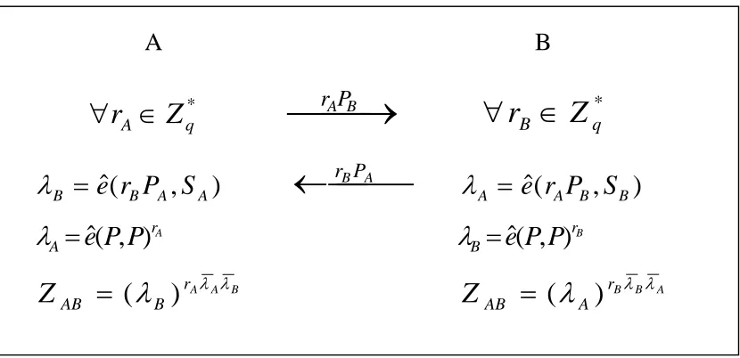 Figure 6: KCI attack to Xie’s Protocol
