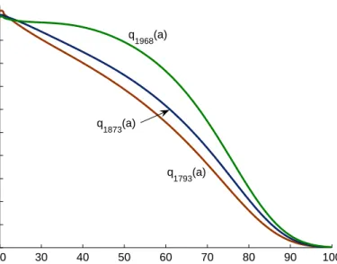 Figure 5: Survival functions of the 1973 cohort, 1848 cohort, and 1968 cohort.