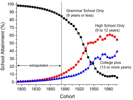 Figure 6: Distributions of agents across education groups by cohort under baseline calibration.