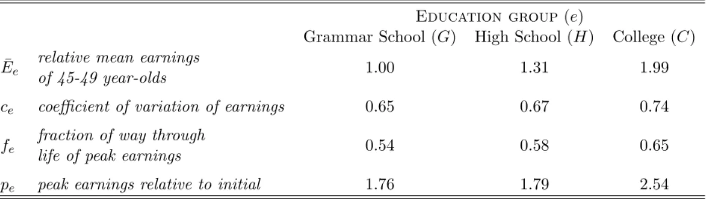 Table 3: Earnings statistics from U.S Census data targeted to calibrate baseline market produc- produc-tivity profiles and initial producproduc-tivity distributions.