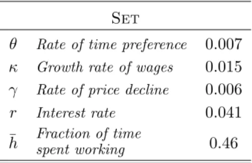Table 4: Parameter values under baseline calibration determined directly from data.