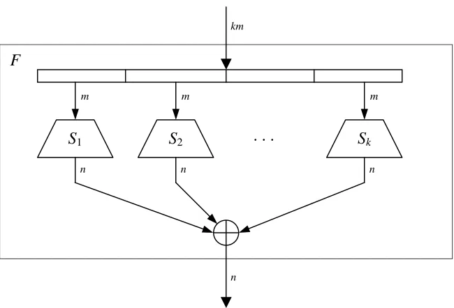 Figure 4.1: The structure of F round function. 