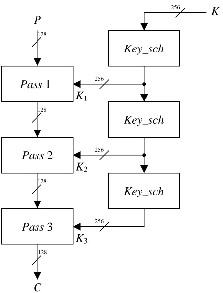 Figure 5.1. The scheme of the TGR encryption algorithm. 