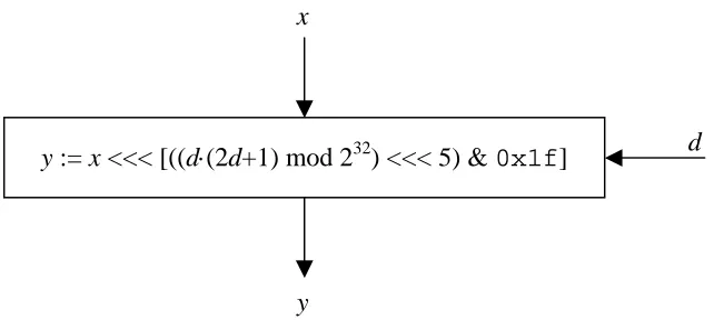 Figure 5.4. The data-dependent rotation function Rot. 
