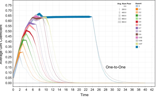 Fig. 2 Inequality dynamics of the agent-based model.assortative mating. One-to-one mating means that each agent “generates” her own child and passes on her α = 0 corresponds to random, α = 1 to perfectlysavings directly