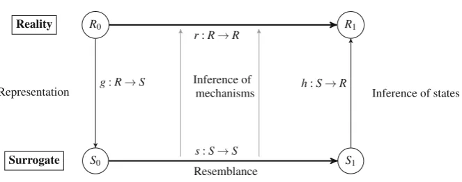 Fig. 1 The MISS concept interpreted as a mapping process (Gräbner 2017a)